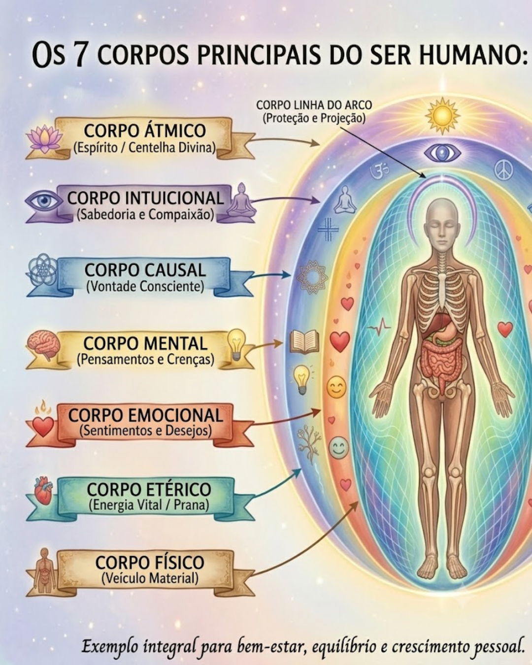 Os 7 corpos do ser humano: talvez o que você sente não esteja apenas no corpo físico
